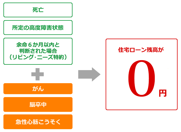 死亡、所定の高度障害状態、余命6か月以内と判断された場合（リビング・ニーズ特約）、がん、脳卒中、急性心筋こうそくは、住宅ローン残高が0円になります。